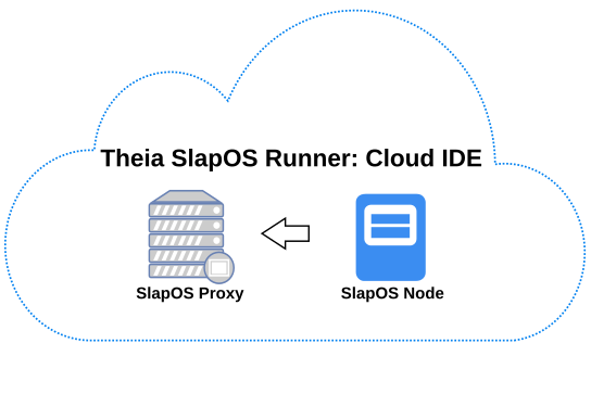 SlapOS Cloud Setup